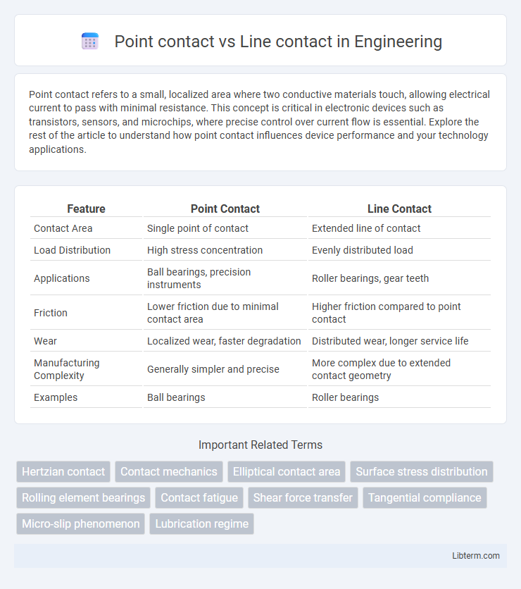 Line contact vs Point contact in Engineering - What is The Difference?