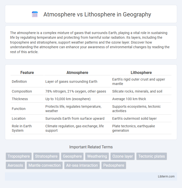 Lithosphere vs Atmosphere in Geography - What is The Difference?