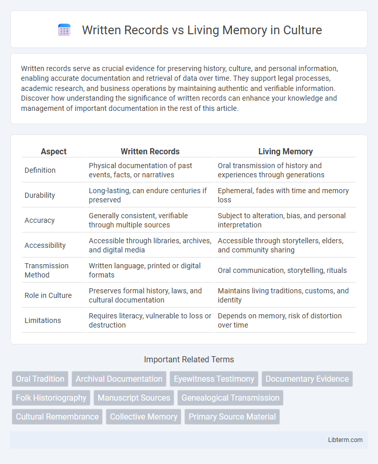 Living Memory vs Written Records in Culture - What is The Difference?