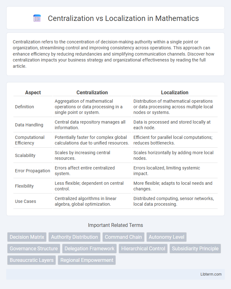 Localization vs Centralization in Mathematics - What is The Difference?
