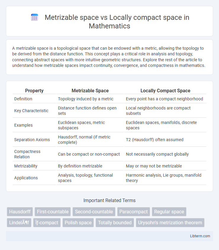 Locally compact space vs Metrizable space in Mathematics - What is The Difference?