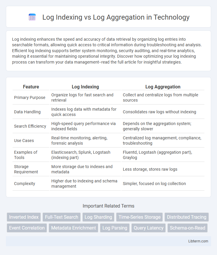 Log Aggregation vs Log Indexing in Technology - What is The Difference?