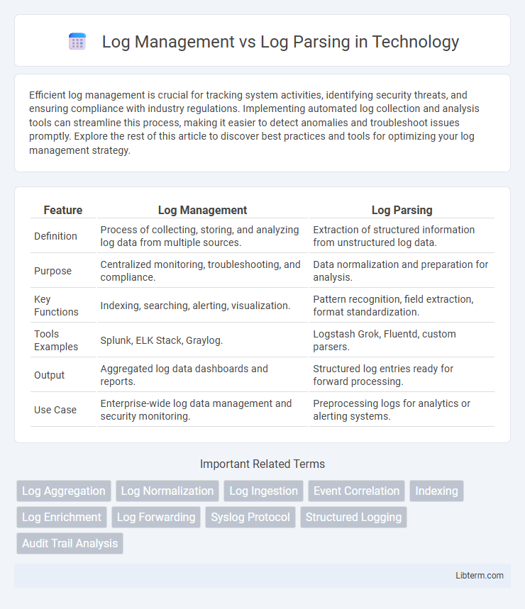 Log Parsing vs Log Management in Technology - What is The Difference?