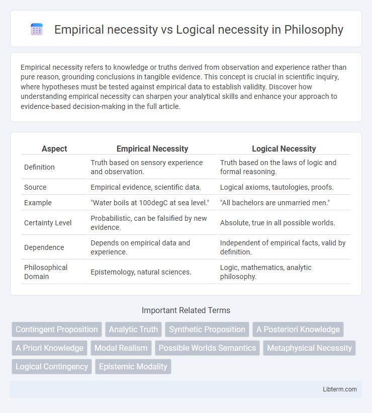 Logical necessity vs Empirical necessity in Philosophy - What is The Difference?