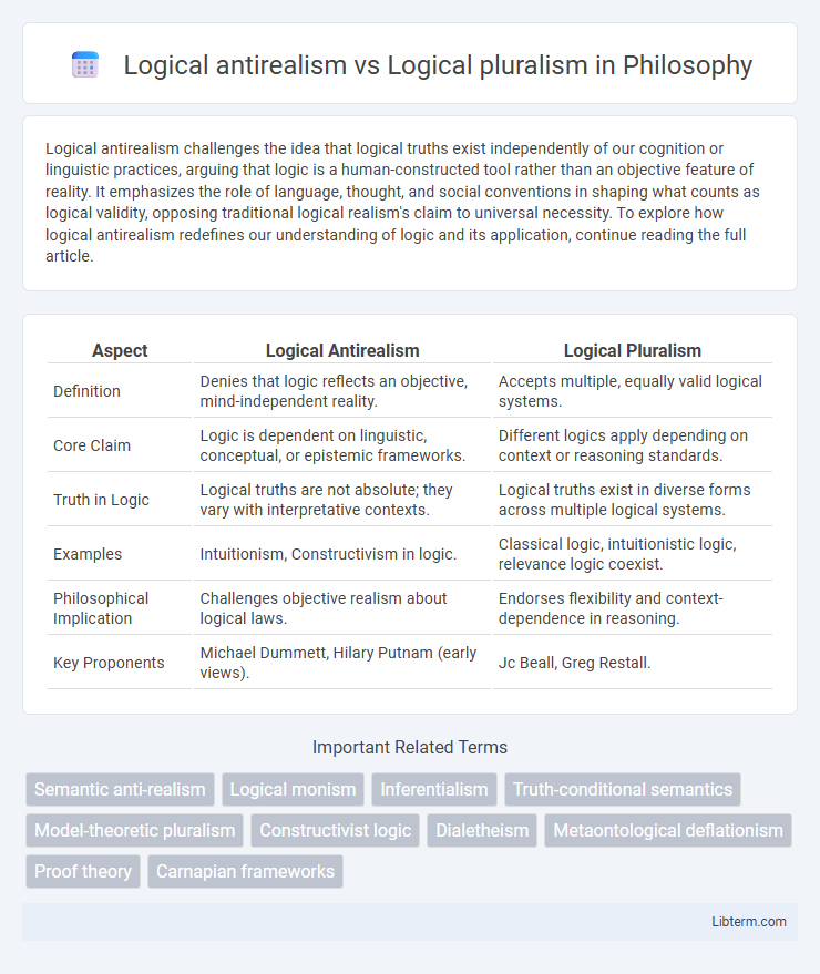 Logical pluralism vs Logical antirealism in Philosophy - What is The Difference?