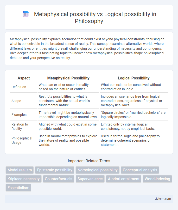 Logical possibility vs Metaphysical possibility in Philosophy - What is The Difference?