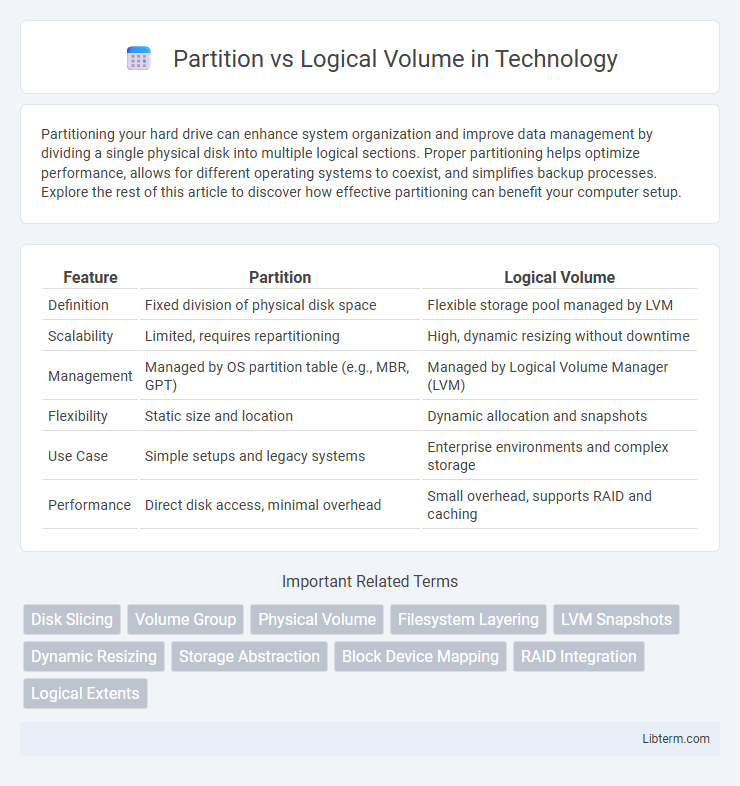 Logical Volume vs Partition in Technology - What is The Difference?