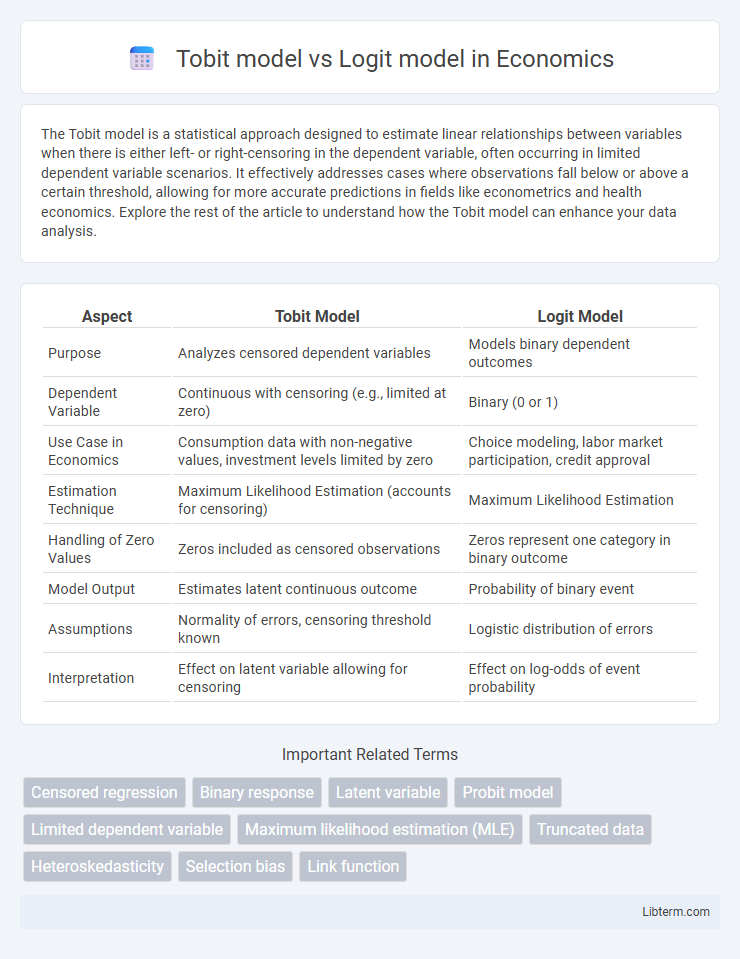 Logit model vs Tobit model in Economics - What is The Difference?