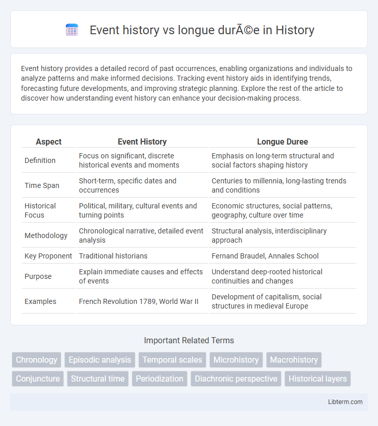 longue durée vs Event history in History - What is The Difference?