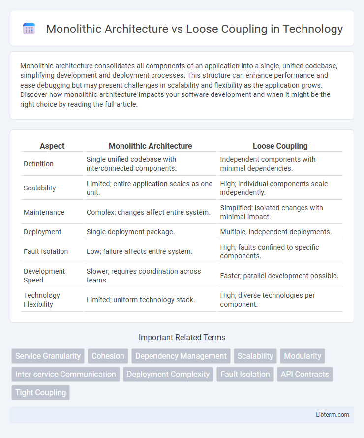 Loose Coupling vs Monolithic Architecture in Technology - What is The Difference?