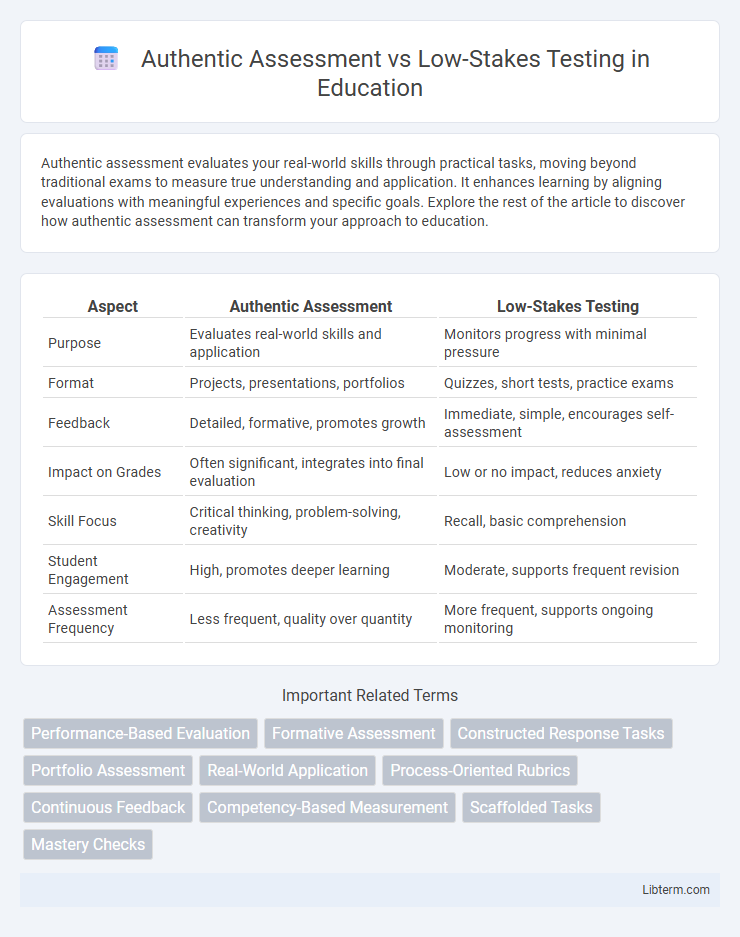 Low-Stakes Testing vs Authentic Assessment in Education - What is The Difference?