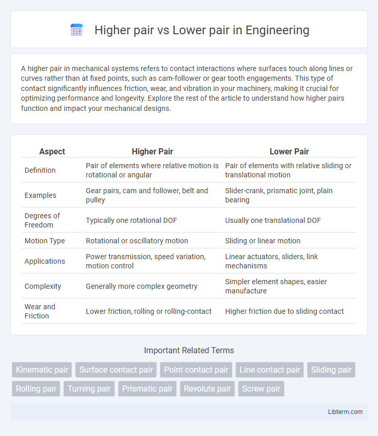 Lower pair vs Higher pair in Engineering - What is The Difference?