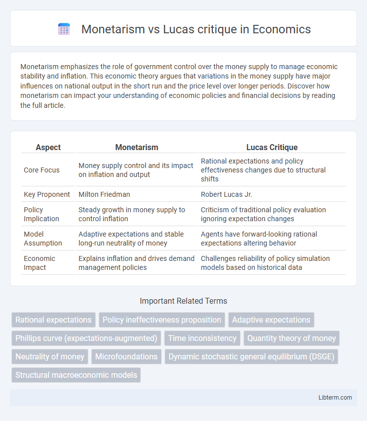 Lucas critique vs Monetarism in Economics - What is The Difference?