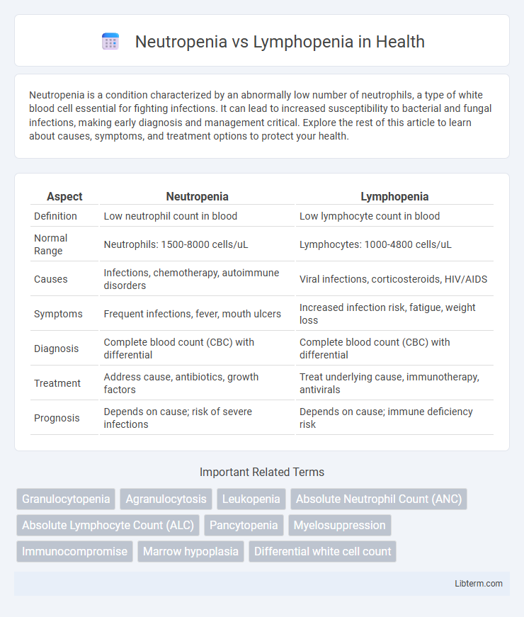 Lymphopenia vs Neutropenia in Health - What is The Difference?
