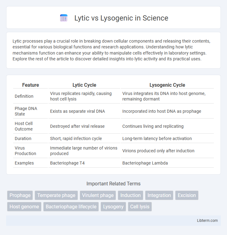 Lysogenic vs Lytic in Science - What is The Difference?