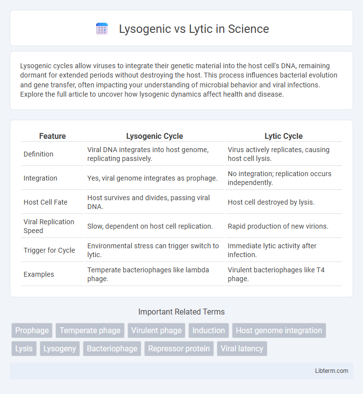 Lytic vs Lysogenic in Science - What is The Difference?