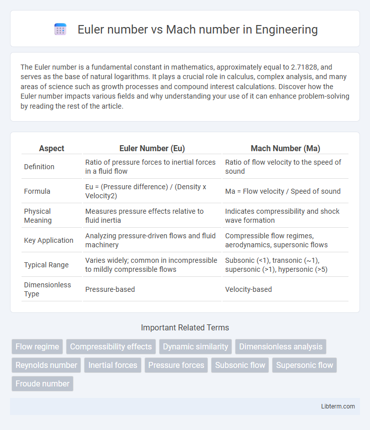 Mach number vs Euler number in Engineering - What is The Difference?