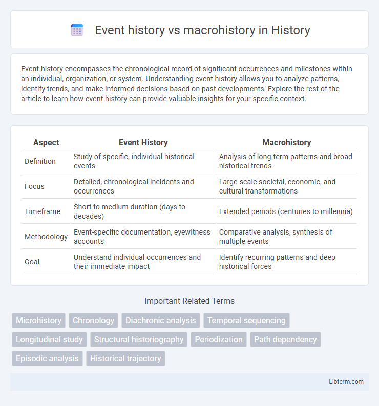 macrohistory vs Event history in History - What is The Difference?