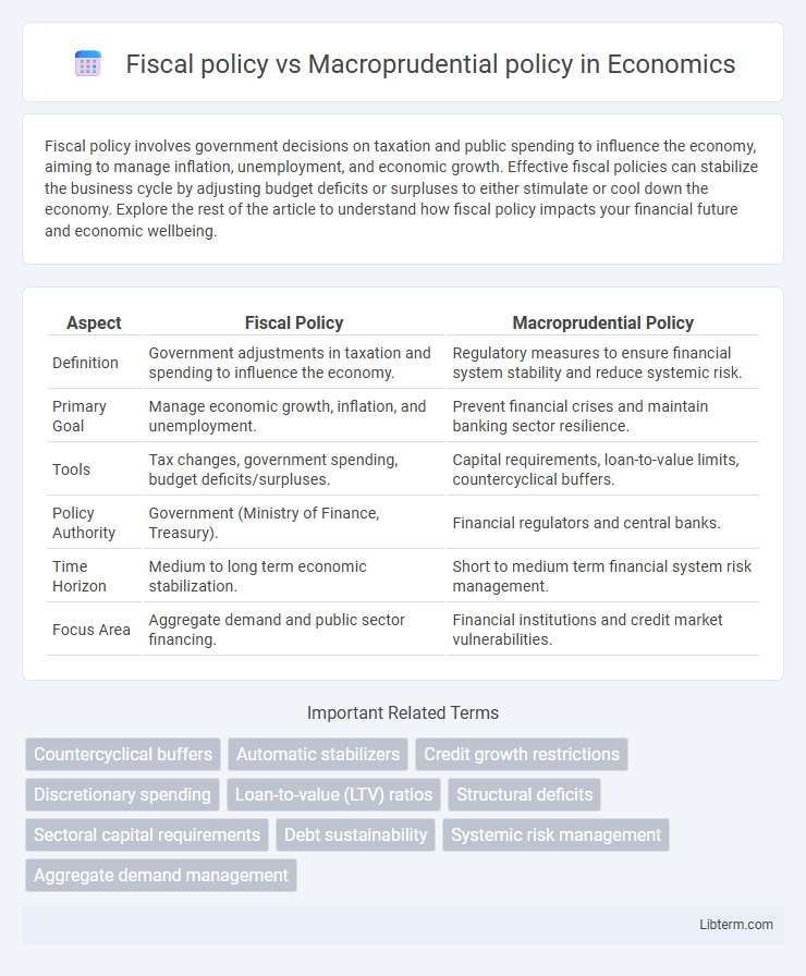 Macroprudential policy vs Fiscal policy in Economics - What is The Difference?