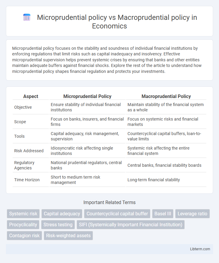 Macroprudential policy vs Microprudential policy in Economics - What is The Difference?