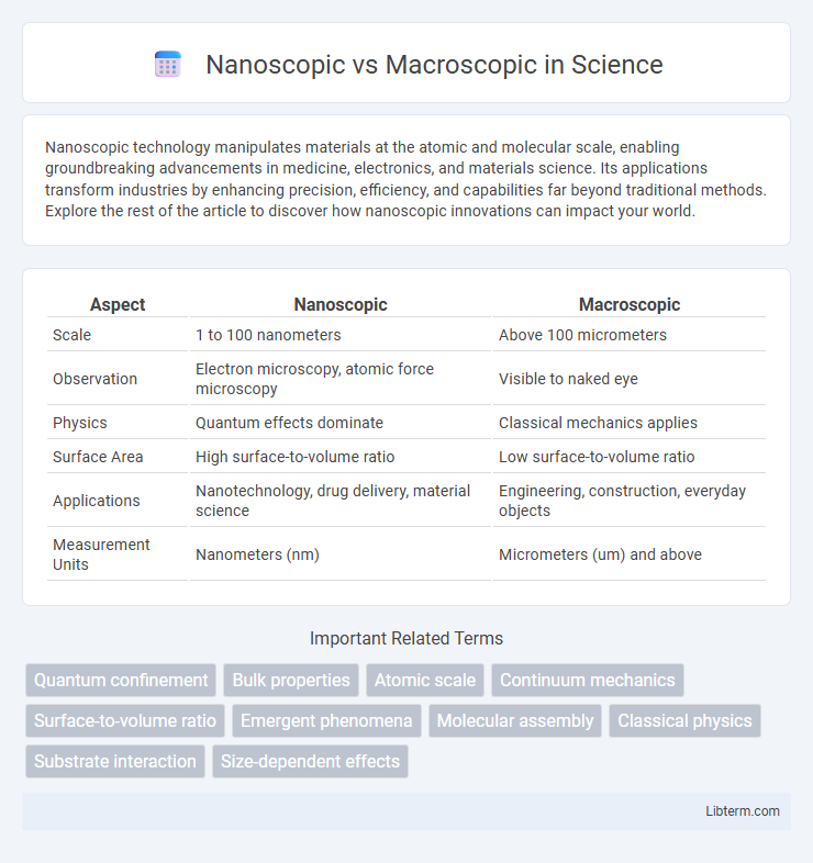 Macroscopic vs Nanoscopic in Science - What is The Difference?