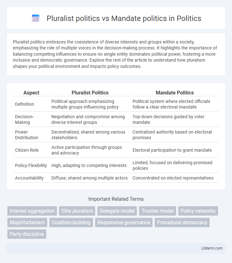 Mandate politics vs Pluralist politics in Politics - What is The Difference?