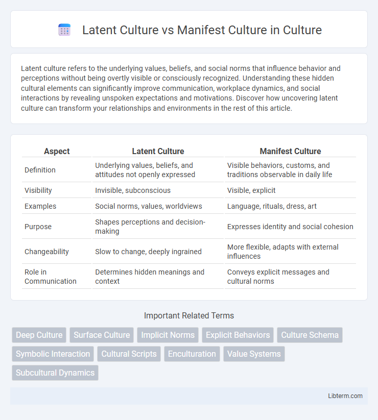 Manifest Culture vs Latent Culture in Culture - What is The Difference?