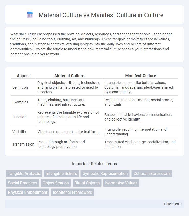 Manifest Culture vs Material Culture in Culture - What is The Difference?