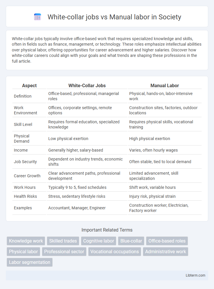 Manual labor vs White-collar jobs in Society - What is The Difference?