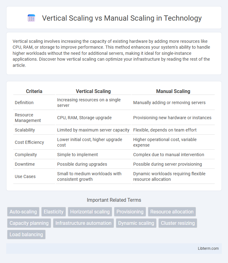 Manual Scaling vs Vertical Scaling in Technology - What is The Difference?