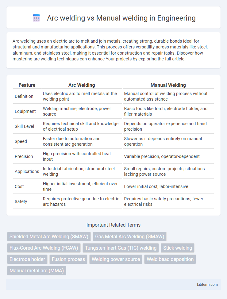 Manual welding vs Arc welding in Engineering - What is The Difference?