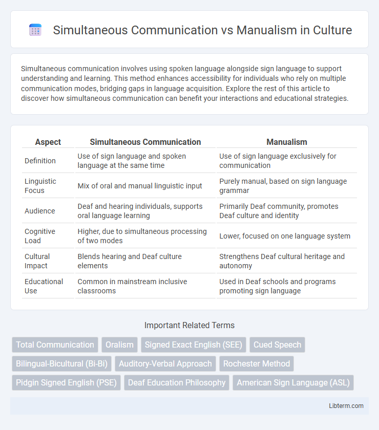Manualism vs Simultaneous Communication in Culture - What is The Difference?
