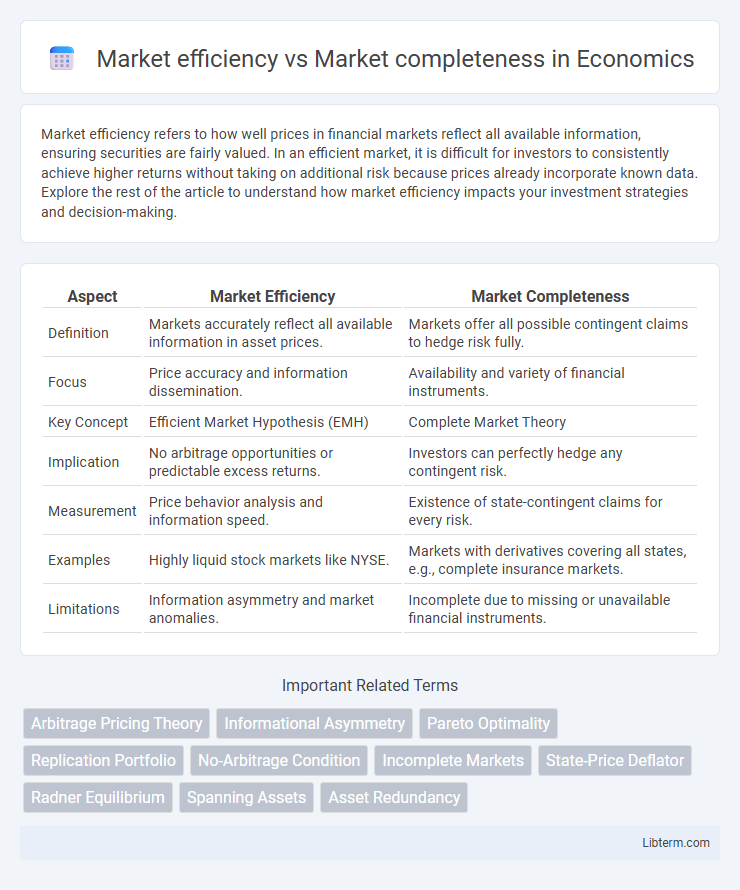 Market completeness vs Market efficiency in Economics - What is The Difference?