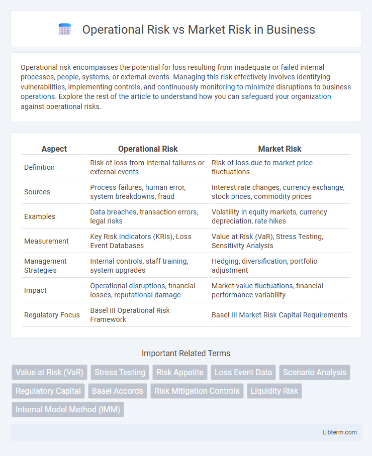 Market Risk vs Operational Risk in Business - What is The Difference?