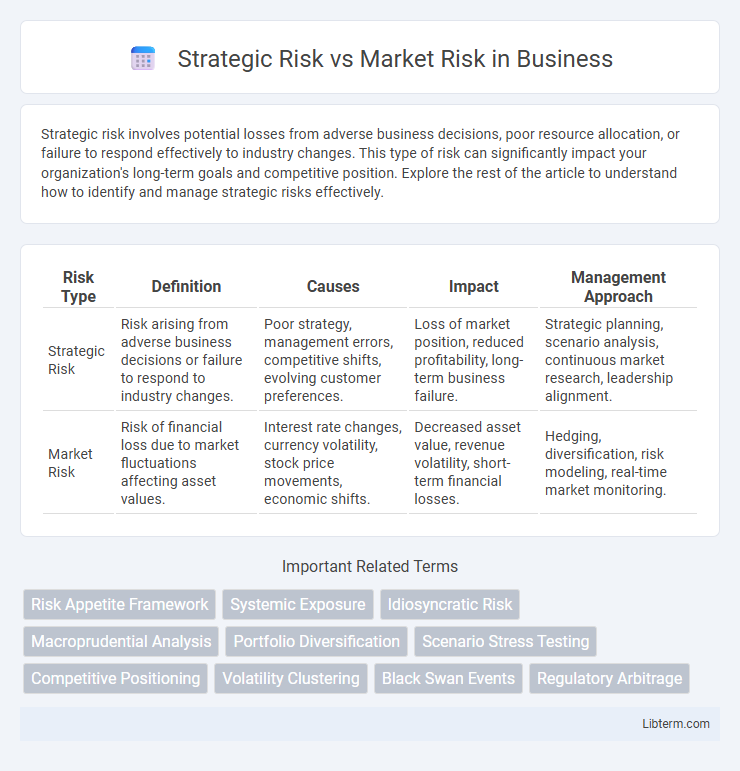 Market Risk vs Strategic Risk in Business - What is The Difference?