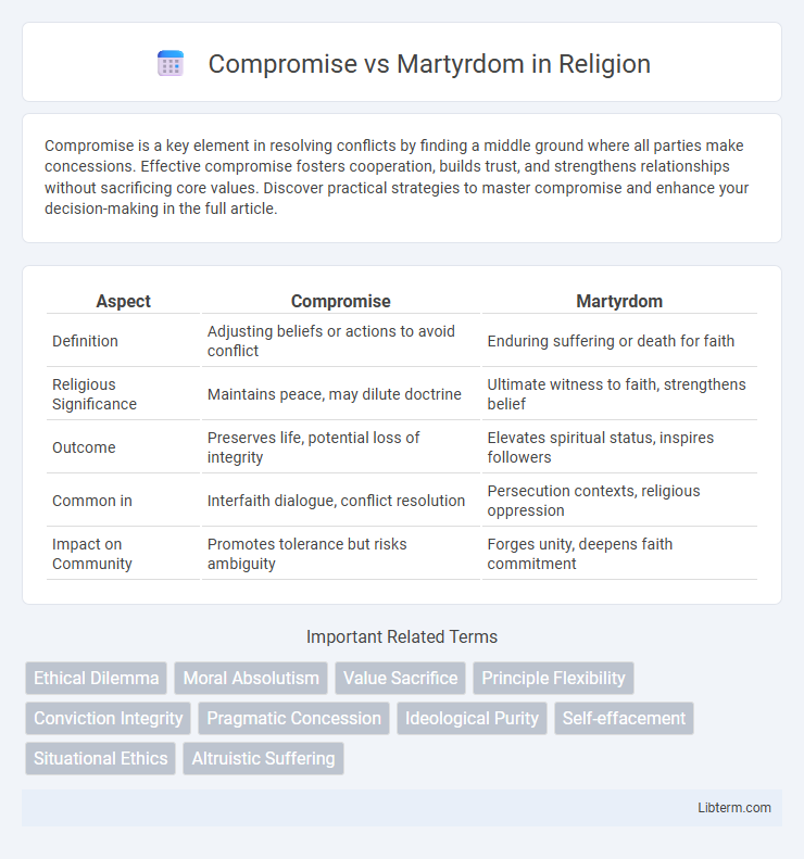 Martyrdom vs Compromise in Religion - What is The Difference?