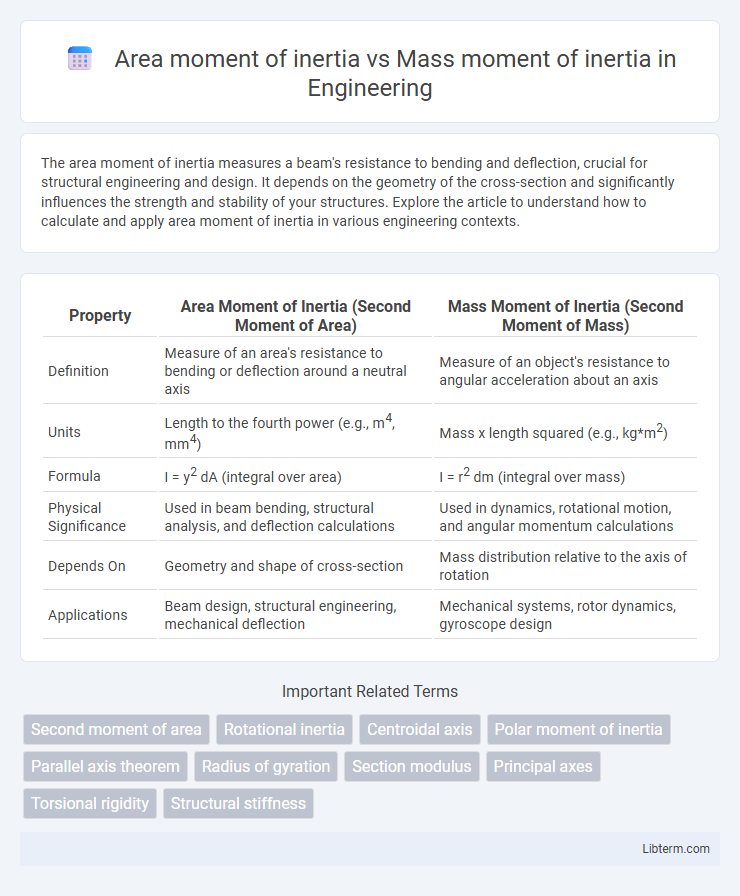 Mass moment of inertia vs Area moment of inertia in Engineering - What is The Difference?