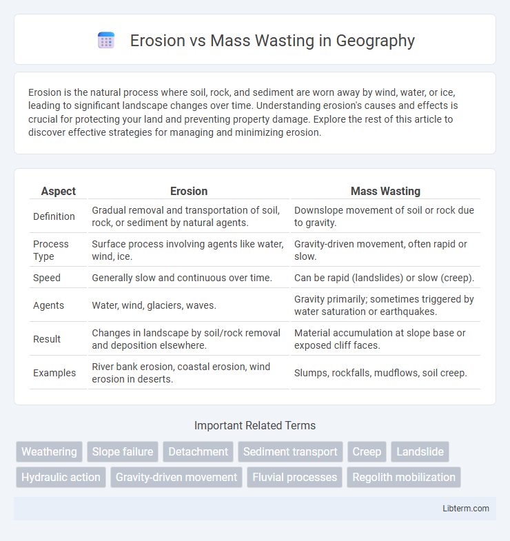 Mass Wasting vs Erosion in Geography - What is The Difference?
