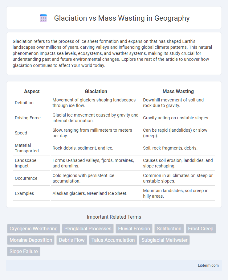 Mass Wasting vs Glaciation in Geography - What is The Difference?