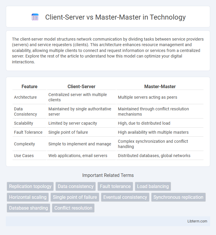Master-Master vs Client-Server in Technology - What is The Difference?