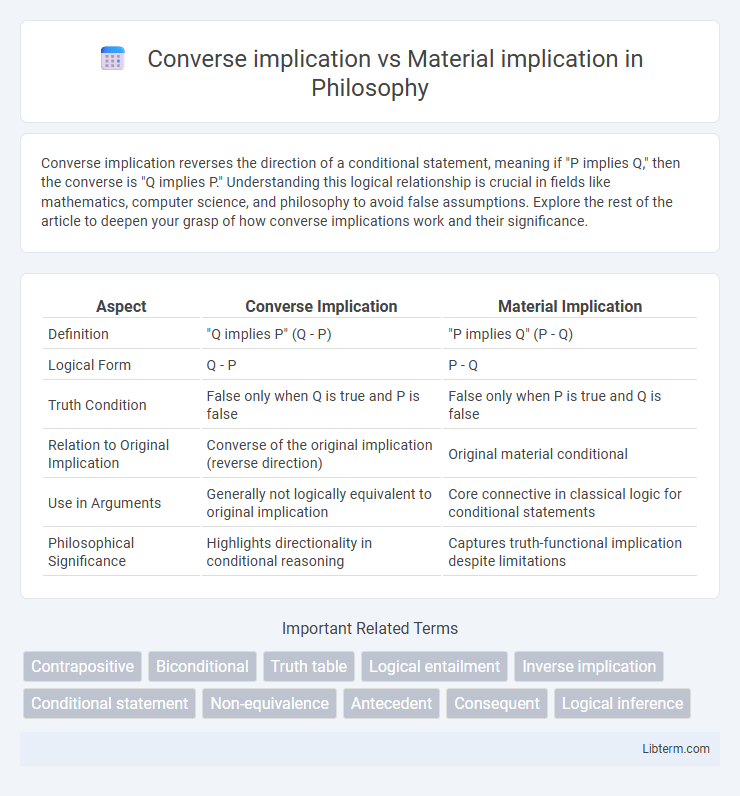 Material implication vs Converse implication in Philosophy - What is The Difference?