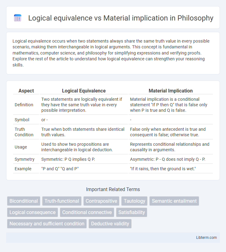Material implication vs Logical equivalence in Philosophy - What is The Difference?