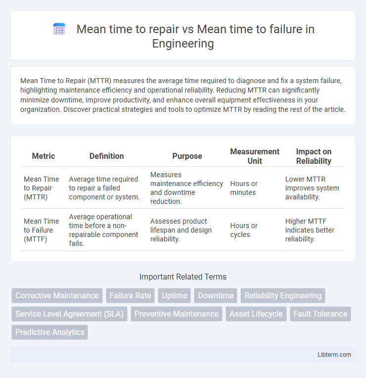 Mean time to failure vs Mean time to repair in Engineering - What is The Difference?