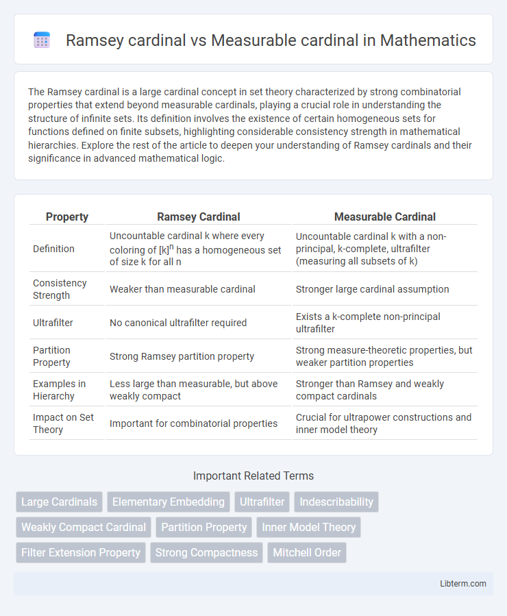 Measurable cardinal vs Ramsey cardinal in Mathematics - What is The Difference?