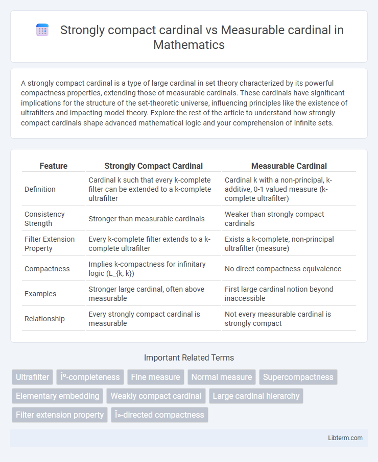Measurable cardinal vs Strongly compact cardinal in Mathematics - What is The Difference?