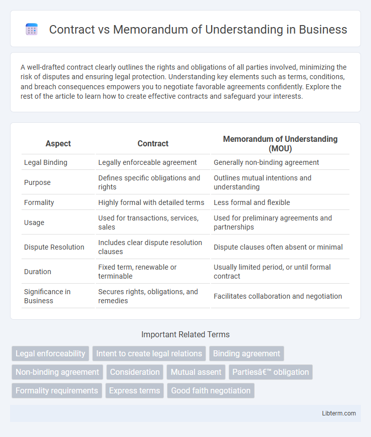 Memorandum of Understanding vs Contract in Business - What is The Difference?