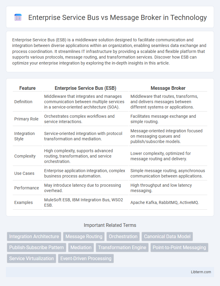 Message Broker vs Enterprise Service Bus in Technology - What is The Difference?