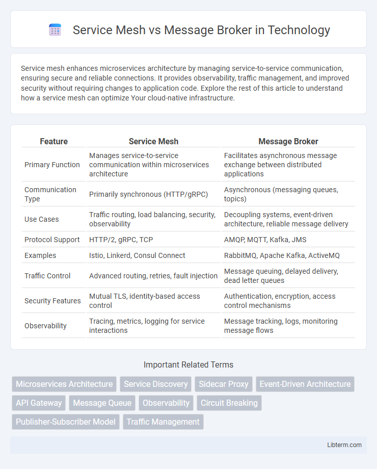 Message Broker vs Service Mesh in Technology - What is The Difference?