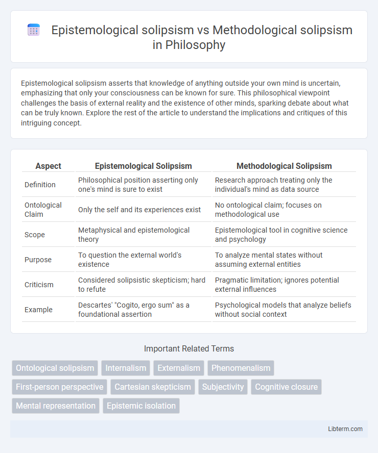 Methodological solipsism vs Epistemological solipsism in Philosophy - What is The Difference?