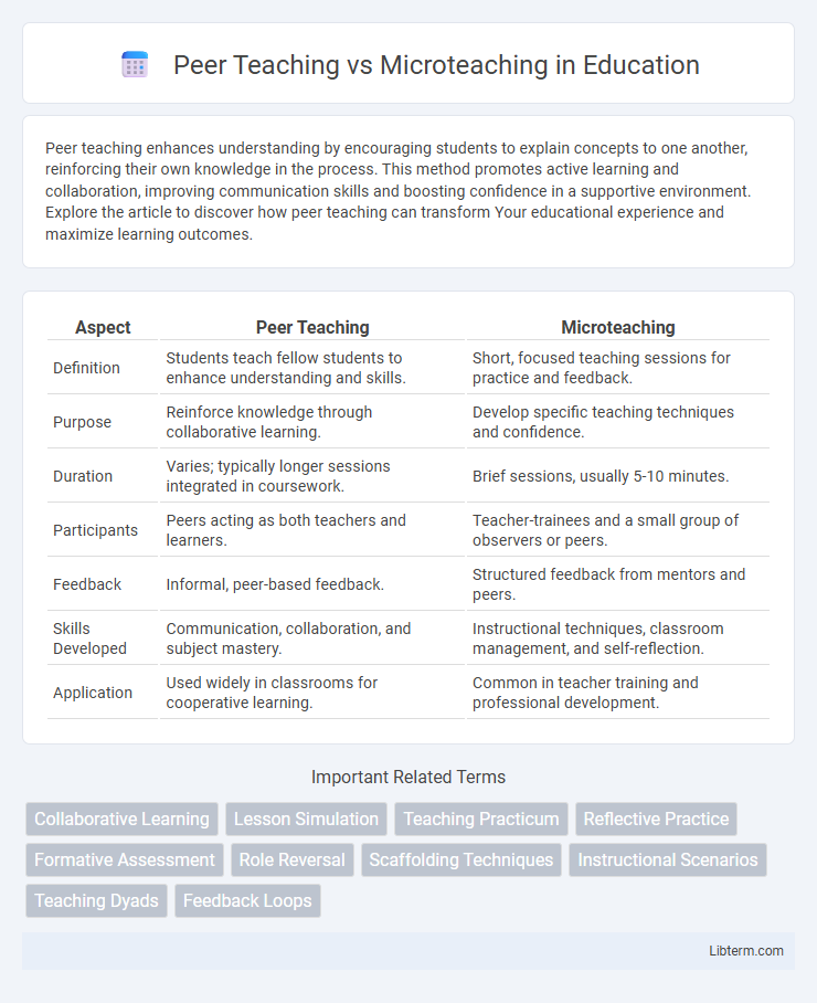 Microteaching vs Peer Teaching in Education - What is The Difference?